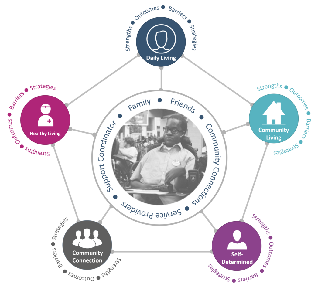 Person-Centered Planning – Alabama Department of Mental Health
