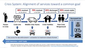 Crisis System: Alignment of services toward a common goal