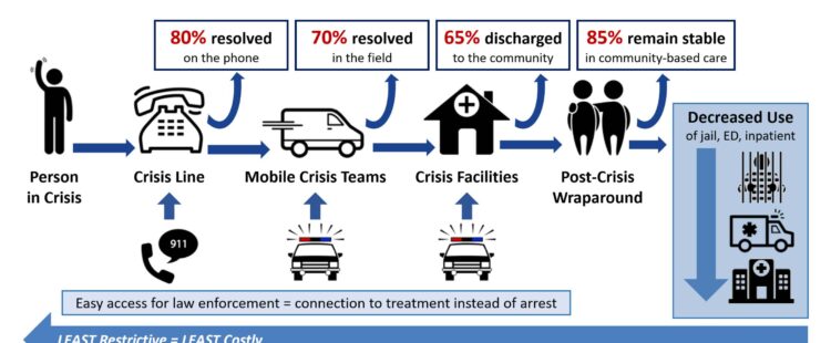 Crisis System: Alignment of services toward a common goal