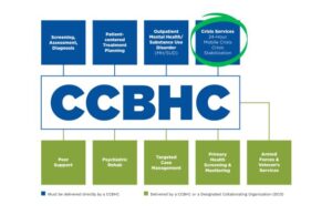 CCBHC image shows 9 services of a CCBHC