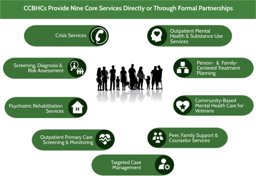 Graphic showing Nine Core Services CCBHCs Provide Directly or Through Formal Partnerships