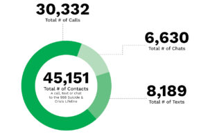 Snapshot of the number of calls, chats and texts to 988 Suicide and Crisis Lifeline for the first year of use