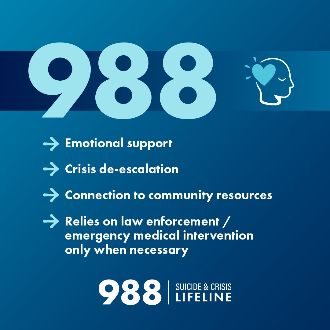 Graphic titled ‘Key features of 988 & 911.’ On the left side under 988: ‘Skilled, caring support 24/7: 988 counselors are trained to provide emotional and mental health support and crisis intervention,’ ‘Minimal law enforcement involvement: 98 % of contacts are managed without involving the police,’ and ‘Connection to local resources: 988 counselors provide referrals to local mental health and/or substance use treatment services for follow-up care.’ On the right side under 911: ‘Immediate intervention for physical danger: 911 dispatches police, fire, or EMS to address urgent threats to life or safety’ and ‘Law enforcement intervention: law enforcement officers are typically dispatched in crises involving potential violence or criminal activity.’ The 988 Suicide & Crisis Lifeline logo appears at the bottom.