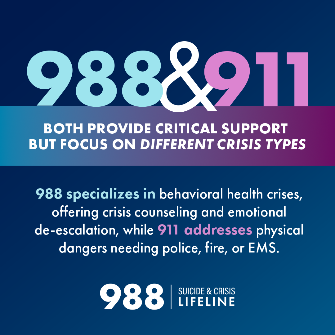 A summary graphic comparing 988 and 911. At top, the heading reads ‘Summary: 988 & 911’. Underneath are two columns: left column (988) lists ‘When to call: emotional distress, suicidal thoughts, mental health or substance use crisis (no immediate threat to life)’, and ‘What happens: connect with trained mental health counselors, provide de-escalation and referrals to local resources’. Right column (911) lists ‘When to call: medical emergencies, physical threat, fire, crime, life-threatening situations’, and ‘What happens: dispatch EMS, fire or law enforcement as needed’. At the bottom is the 988 Suicide & Crisis Lifeline logo.
