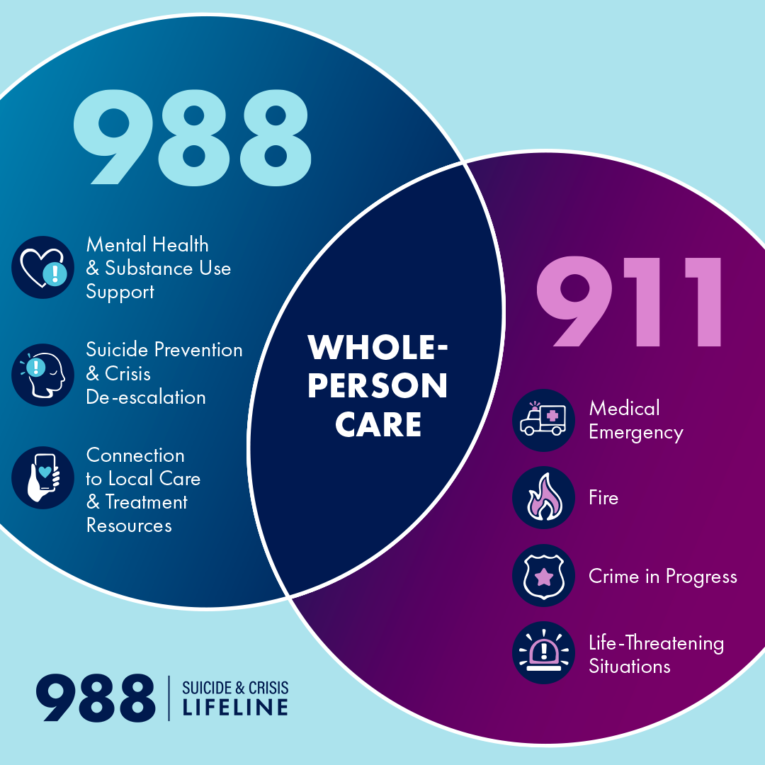 A Venn diagram titled ‘988 & 911’ showing two overlapping circles. The left circle says: ‘988: Mental Health & Substance Use Support; Suicide Prevention & Crisis De-escalation; Connection to Local Care & Treatment Resources.’ The right circle reads: ‘911: Medical Emergency; Fire; Crime in Progress; Life-Threatening Situations.’ The overlap area is labeled ‘Whole-Person Care.’ The 988 Suicide & Crisis Lifeline logo appears below the diagram.